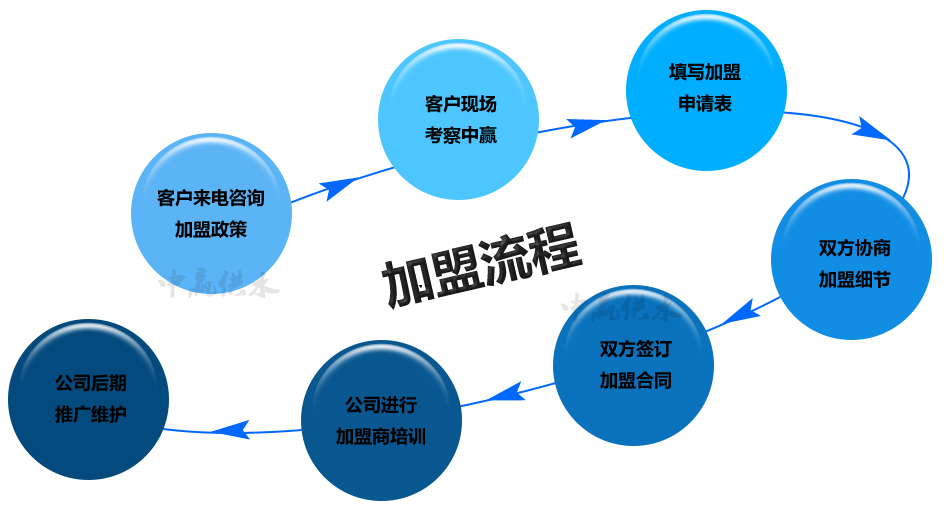 中贏全自動二次無負壓供水設備整個服務流程招商加盟篇